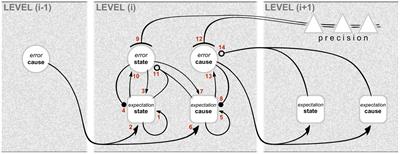 Neural Elements for Predictive Coding